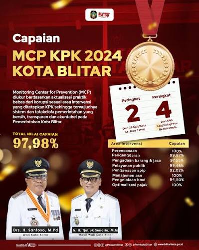 INDEKS MCP KPK KOTA BLITAR CAPAI 97,98 PERSEN, DUDUKI POSISI KE-4 NASIONAL