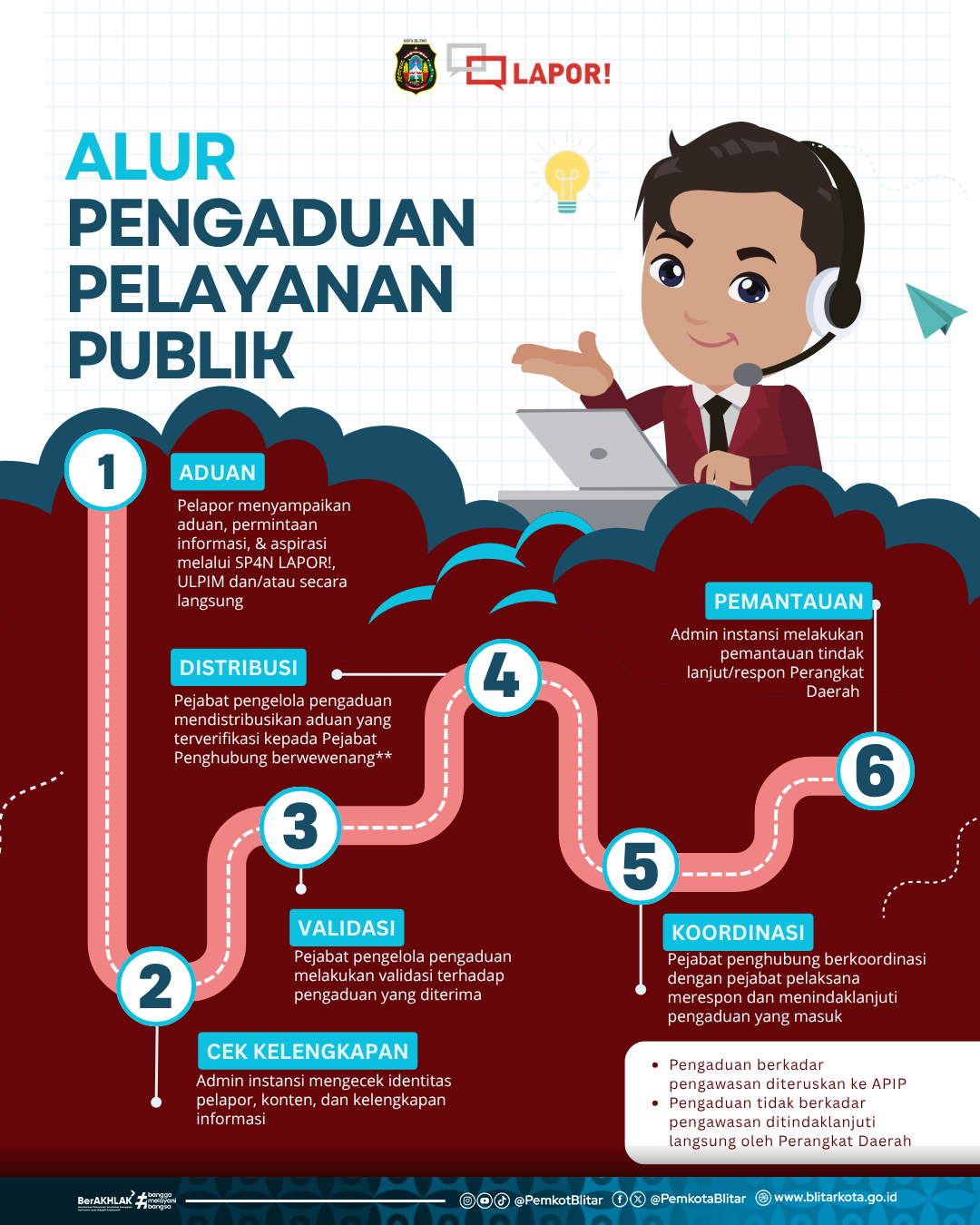 Alur Pengaduan Pelayanan Publik